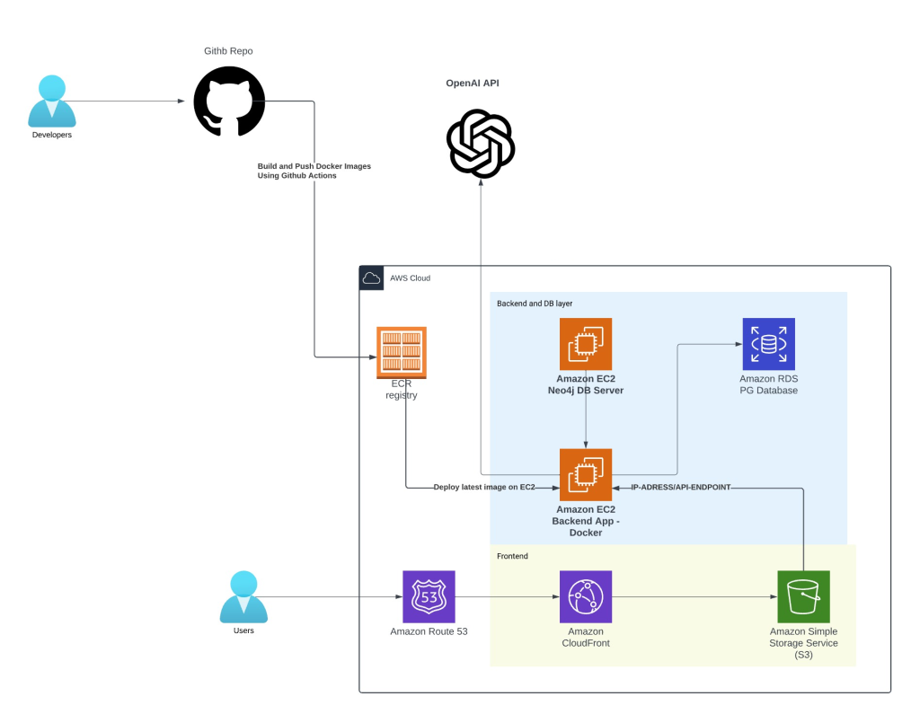 System Architecture and Workflow
